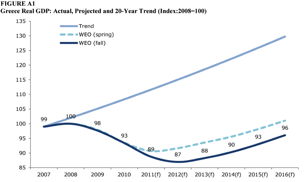  actual, projected and 20-year